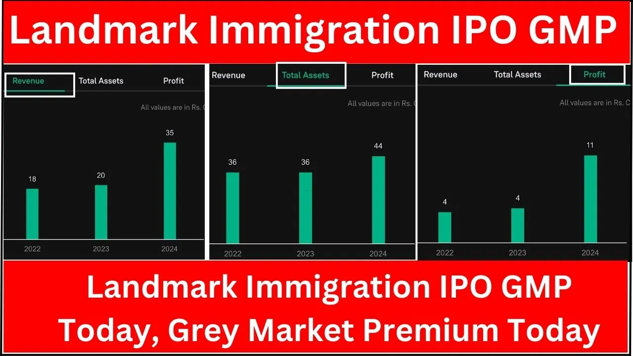 Landmark Immigration IPO GMP Today